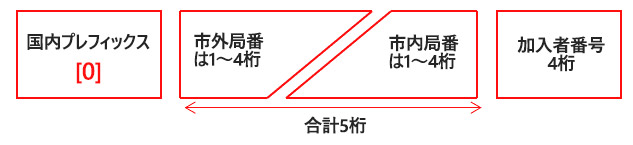 固定電話番号の構成