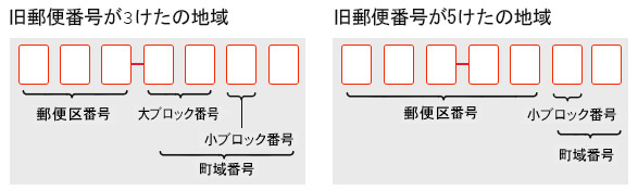 郵便番号の基本構成