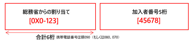 携帯電話番号の構成