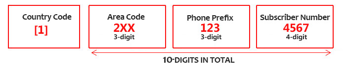 composition of phone numbers